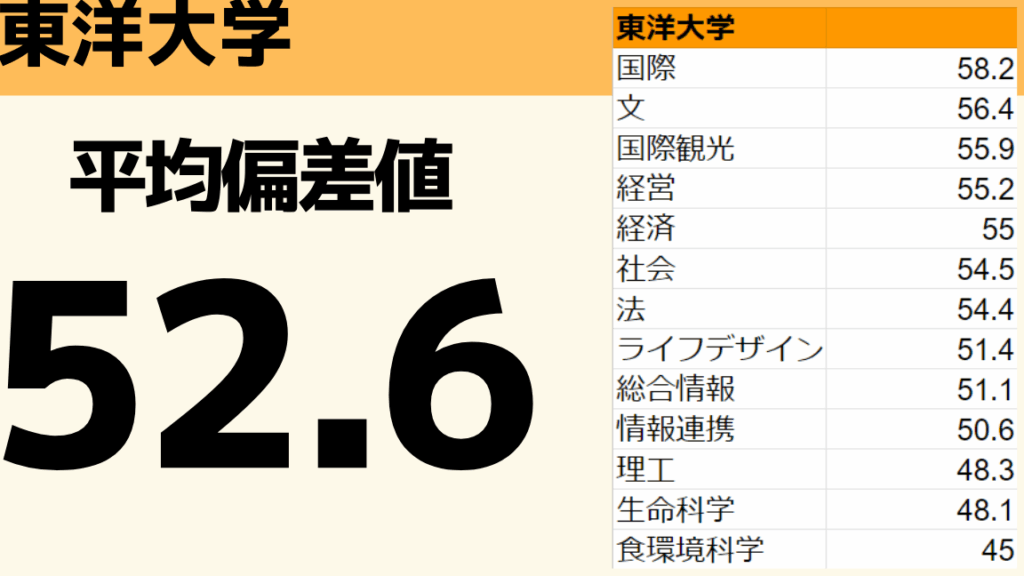 e69db1e6b48be5a4a7e5ada6-e8aab0e381a7e38282e585a5e3828ce3828be585a5e5ada6e69da1e4bbb6e381a8e9ad85e58a9be381aee7b4b9e4bb8b 東洋大学 誰でも入れる入学条件と魅力の紹介